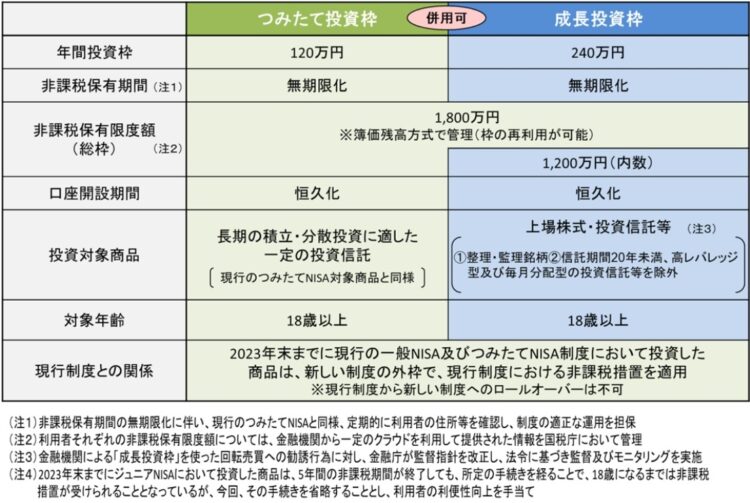 新NISAの概要