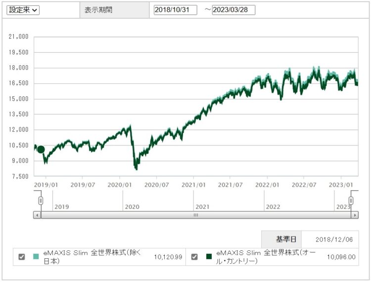 eMAXIS Slim全世界株式の「オールカントリー」と「除く日本」の比較チャート