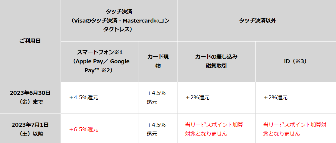 三井住友カード特典の注意点