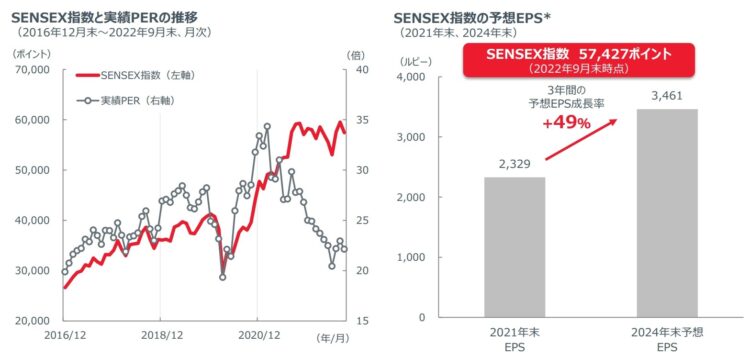 SENSEX指数の実績PERと予想EPS