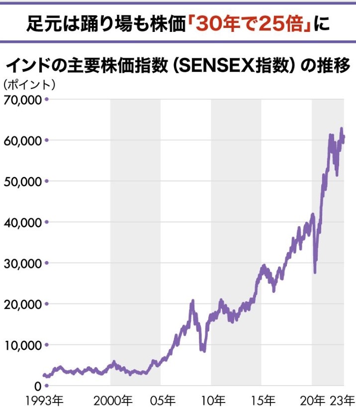 インドSENSEX指数の30年推移