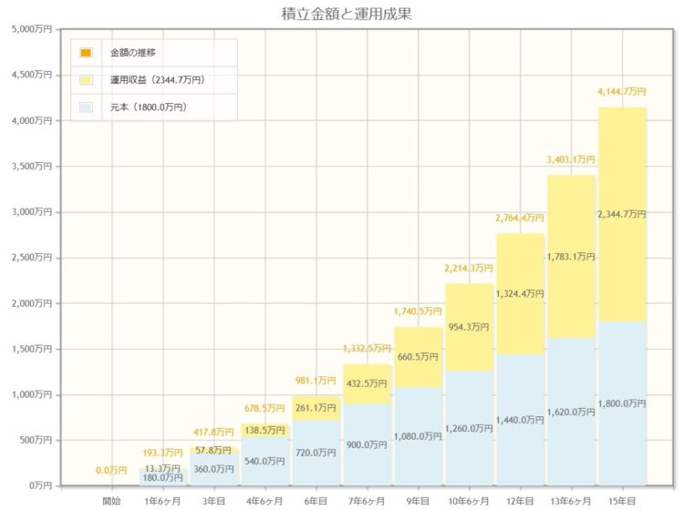 毎月10万円を年率10％で15年間運用した場合のシミュレーション