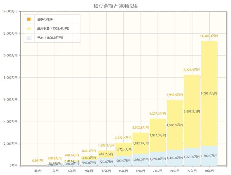 毎月5万円を年率10％で30年間運用した場合のシミュレーション