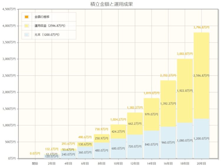 毎月5万円を年率10％で20年間運用した場合のシミュレーション