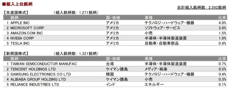 eMAXIS Slim全世界株式（除く日本）の組入上位銘柄