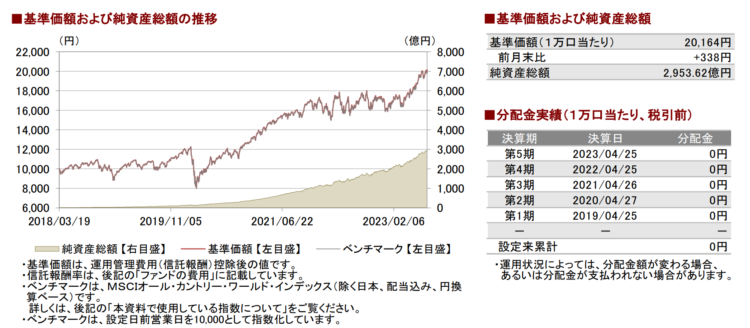 eMAXIS Slim全世界株式（除く日本）の基準価額および純資産総額の推移