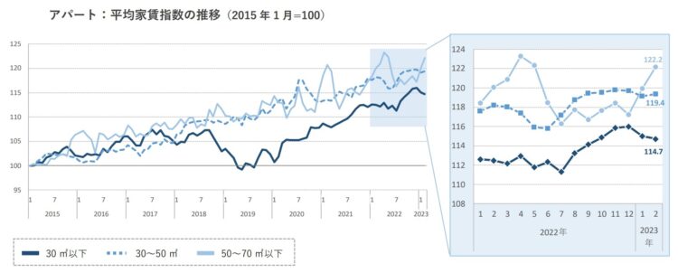 福岡市アパートの平均家賃指数の推移