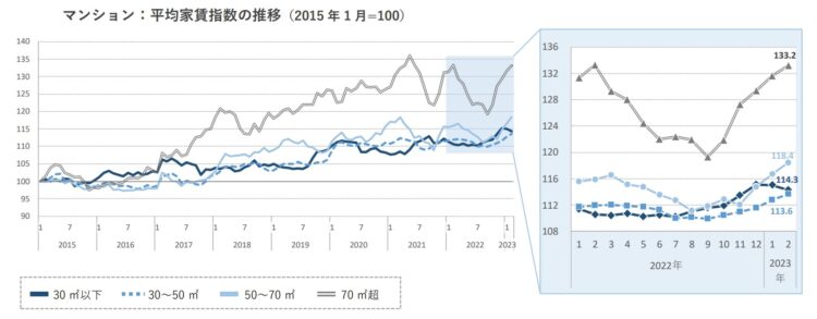 福岡市マンションの平均家賃指数の推移