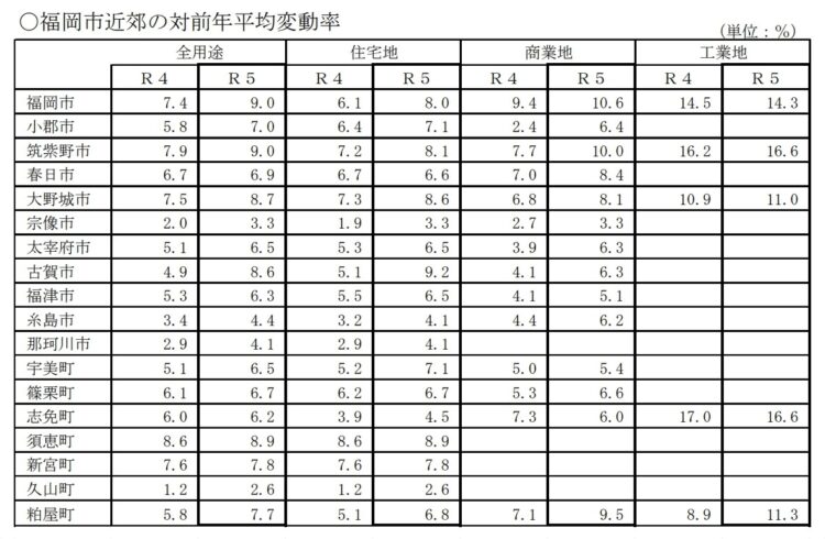 福岡市近郊の対前年平均変動率