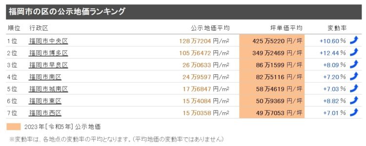 福岡市区別地価ランキング