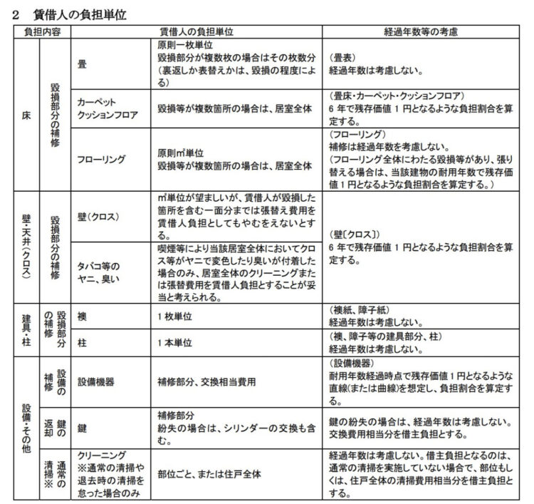 原状回復ガイドライン