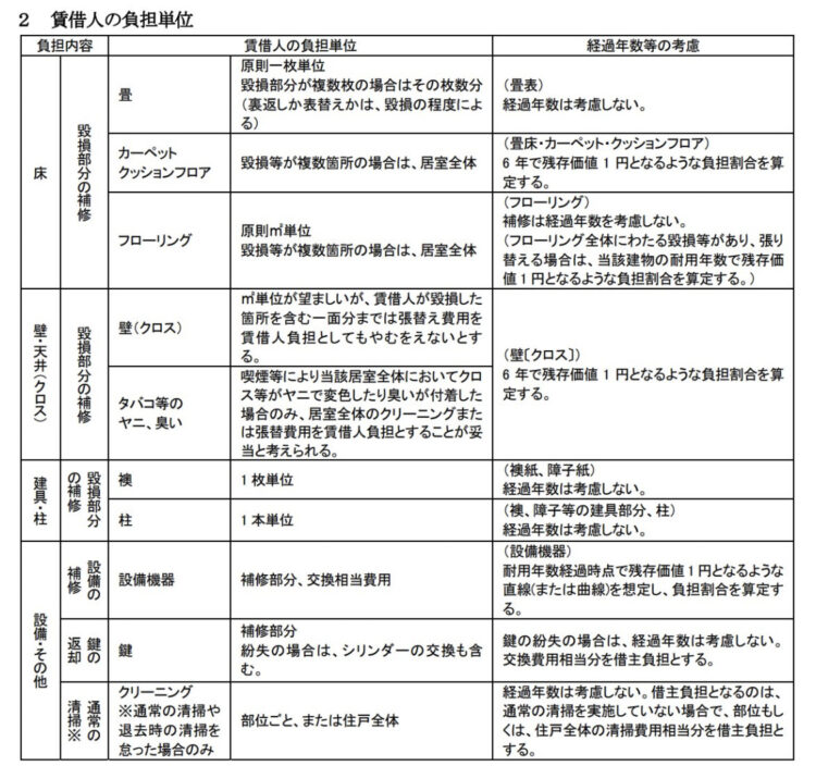 原状回復ガイドライン