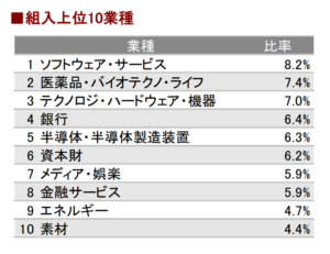 eMAXIS Slim全世界株式（除く日本）組入上位10業種