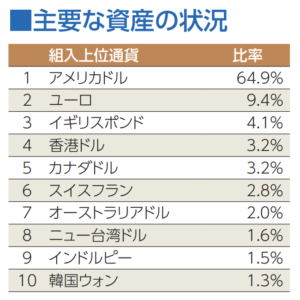 eMAXIS Slim全世界株式（除く日本）の主要な資産の状況