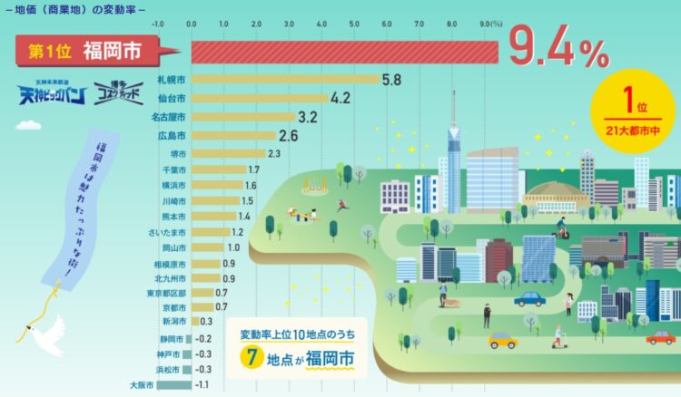 商業地地価上昇率トップ10のうち7地点が福岡市