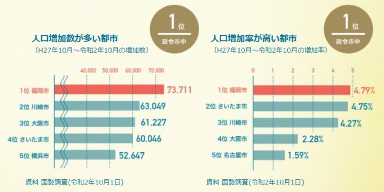 福岡は政令指定都市の中で、人口増加数・増加率ともにトップ