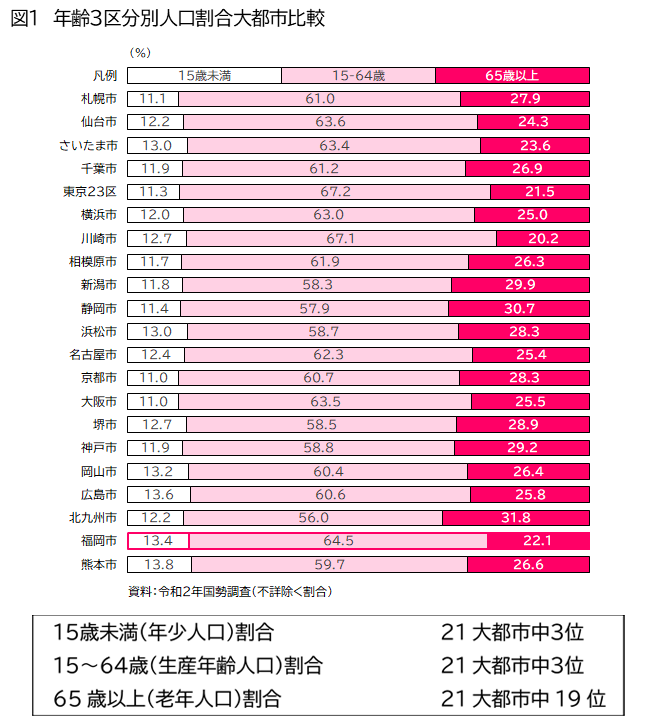 大都市別人口構成