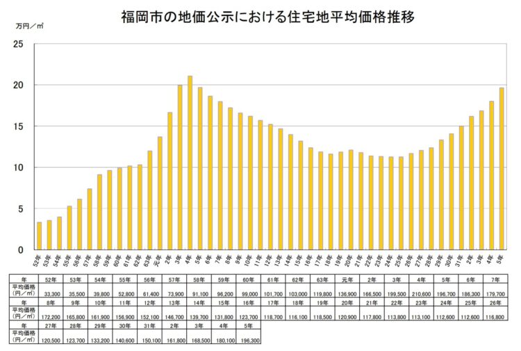 福岡市の地価公示における住宅地平均価格推移