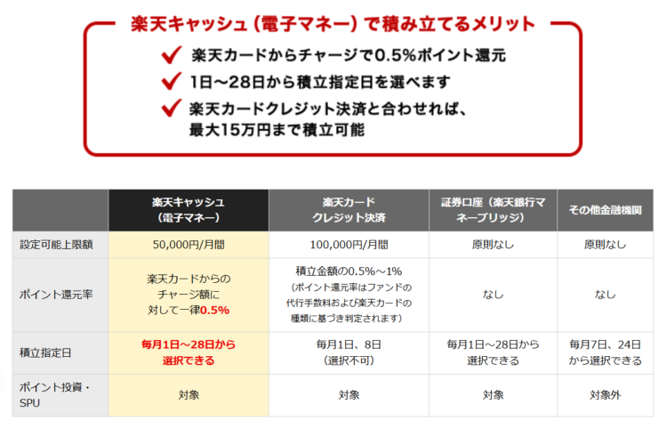 楽天証券の積立ポイント制度