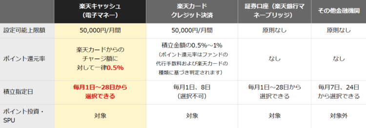 楽天証券つみたて方法一覧