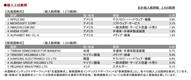 eMAXIS Slim全世界株式（除く日本）組入上位銘柄