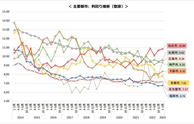 主要都市別利回り推移