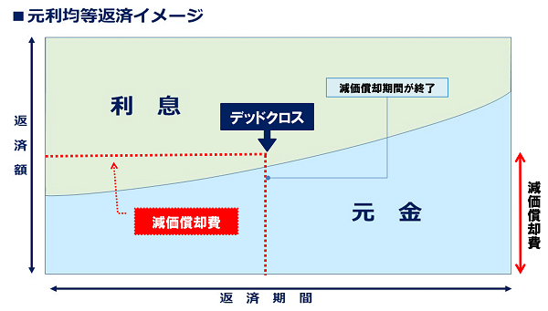 不動産投資のデッドクロス