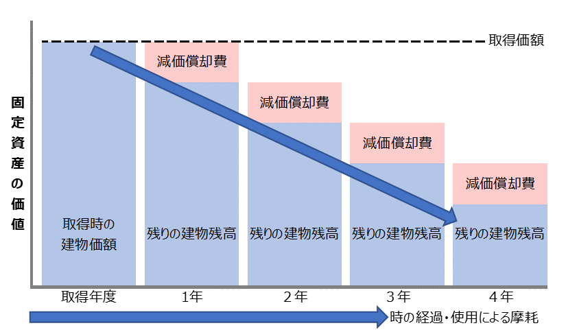 不動産投資における減価償却