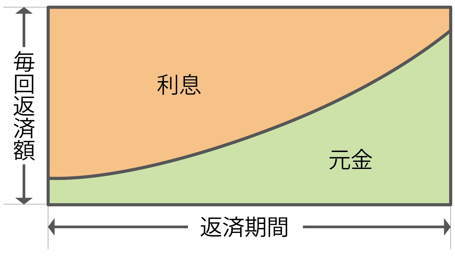 元利均等返済