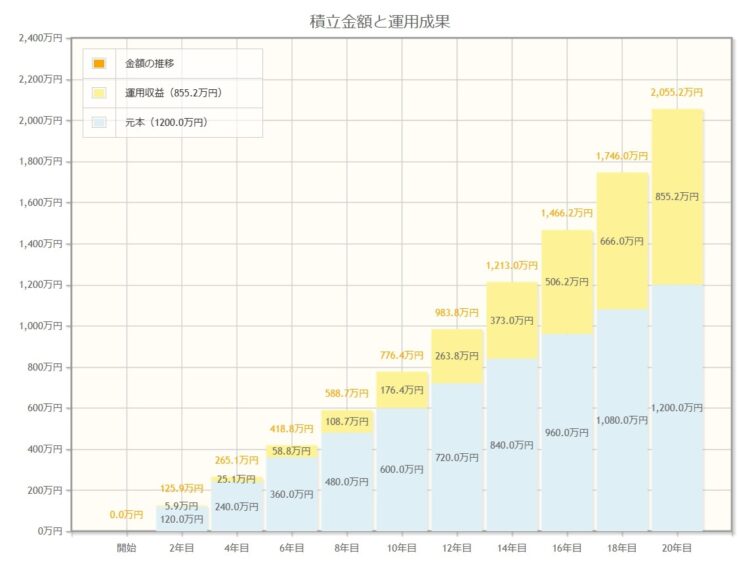 積立投資20年シミュレーション