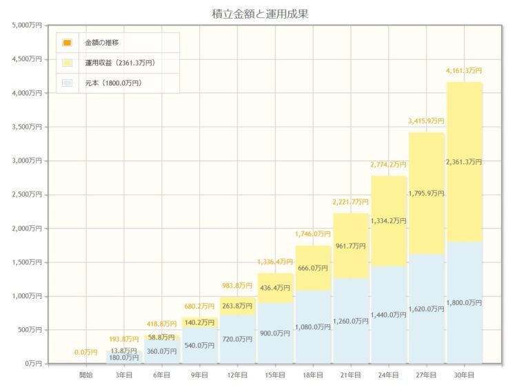 積立投資30年シミュレーション