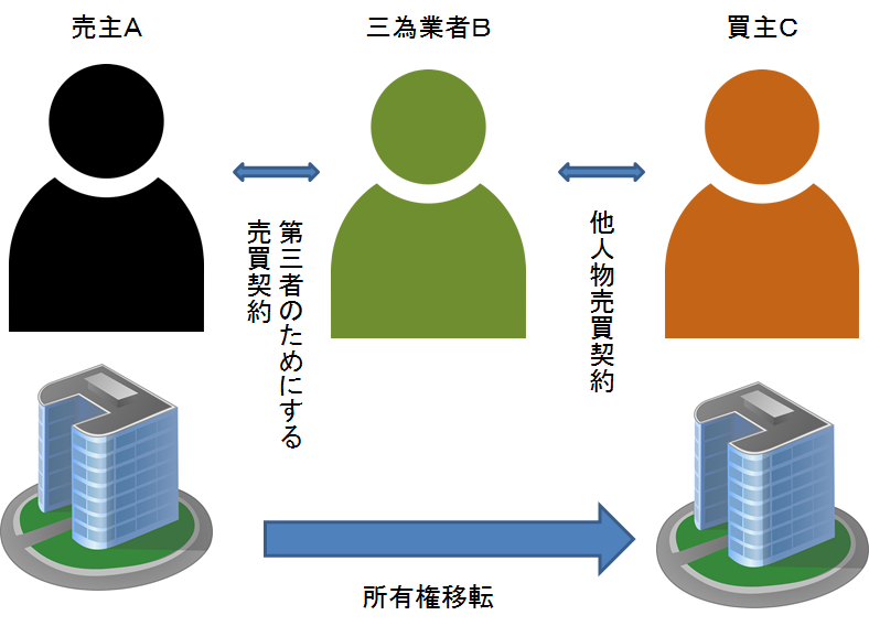 第三者のためにする契約、三為取引、中間省略