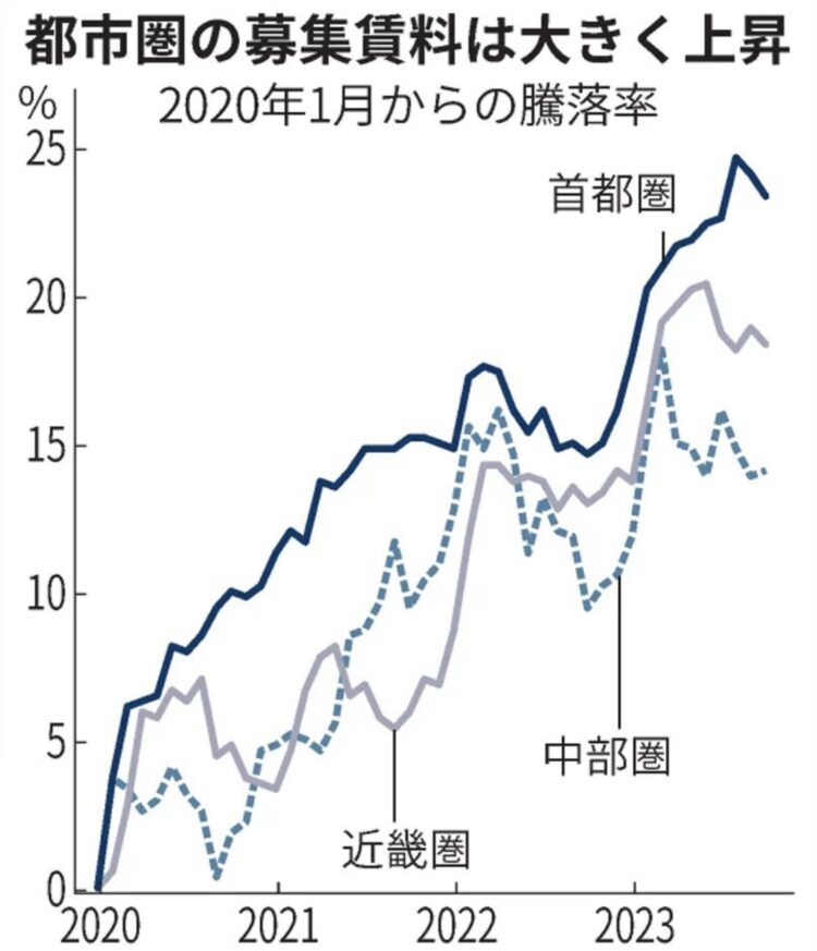 不動産市況の高騰による家賃上昇率