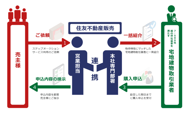 住友不動産販売のステップオークション買取業者一括紹介サービス