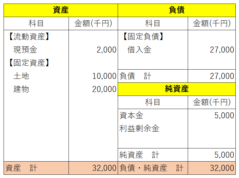 不動産投資の貸借対照表バランスシート