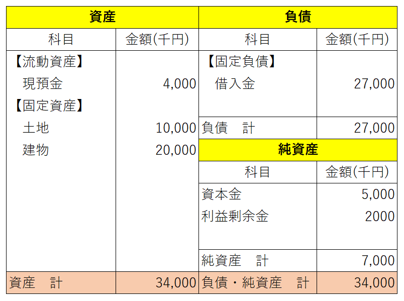 バランスシートの利益計上後