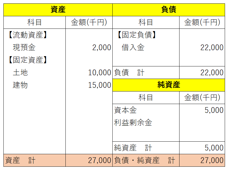 不動産売却前のバランスシート