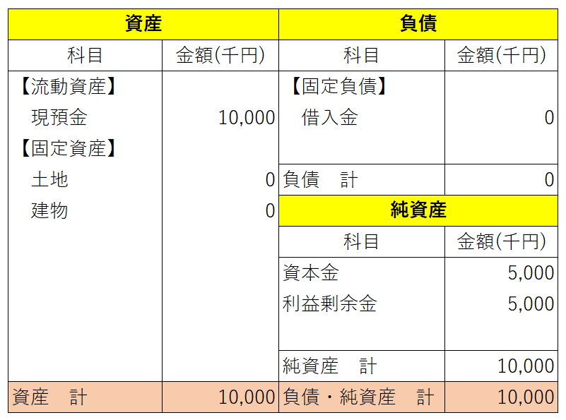 不動産売却後のバランスシート