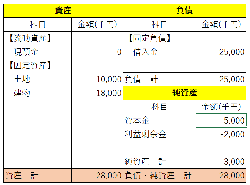 減価償却後のバランスシート